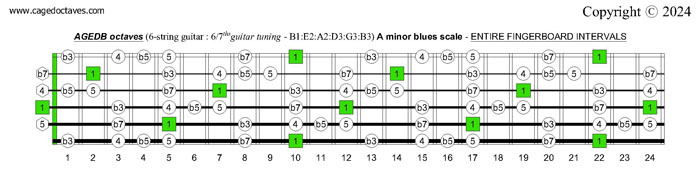 AGEDB octaves A minor blues scale fingerboard intervals : 6-string guitar (6/7th guitar tuning - B1:E2:A2:D3:G3:B3)