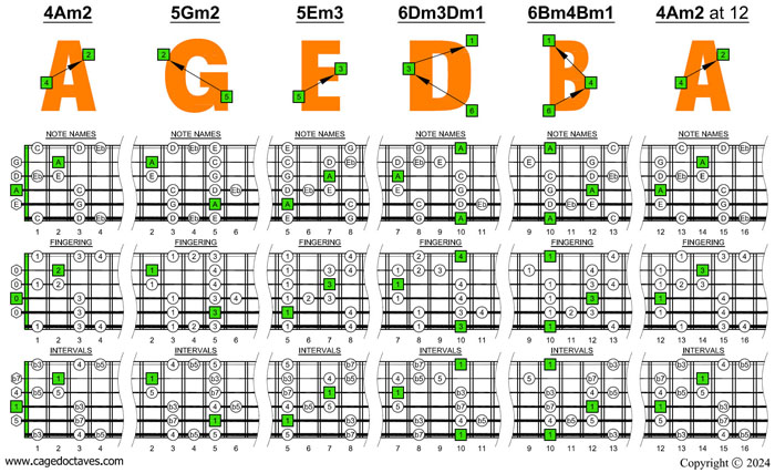 AGEDB octaves 6-string guitar (6/7th guitar tuning - B1:E2:A2:D3:G3:B3) A minor blues scale box shapes