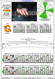 AGEDB octaves 6-string guitar (6/7th guitar tuning - B1:E2:A2:D3:G3:B3) A minor-diminished arpeggio: 5Gm2 box shape pdf