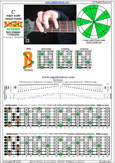 BAGED octaves C major scale (ionian mode) : 7B5B2 box shape pdf