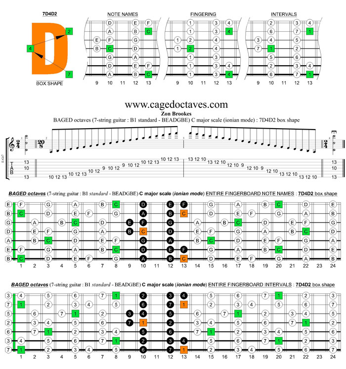 BAGED octaves C major scale (ionian mode) : 7D4D2 box shape