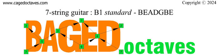 BAGED octaves logo : 7-string guitar (B1 standard - BEADGBE)