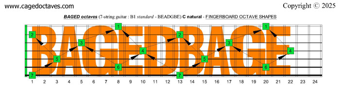 C natural octave shapes : 7-string guitar (B1 standard - BEADGBE)