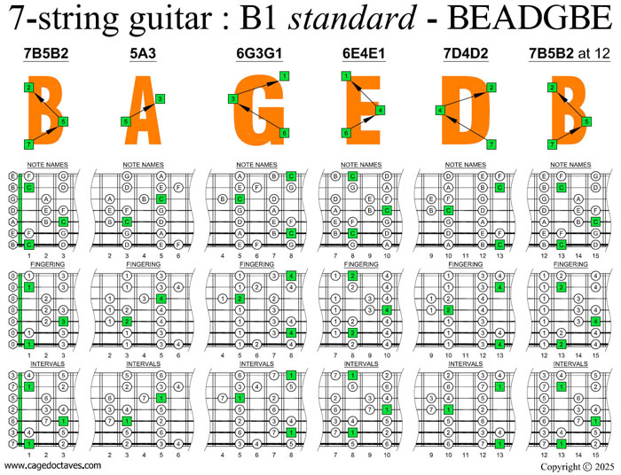 BAGED octaves C major scale (ionian mode) box shapes