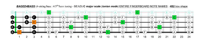 BAGED4BASS 4-string bass (4/5ths bass tuning - BEAD) C major scale (ionian mode): 4B2 box shape