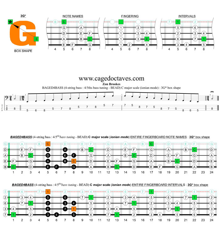 BAGED4BASS 4-string bass (4/5ths bass tuning - BEAD) C major scale (ionian mode): 3G* box shape