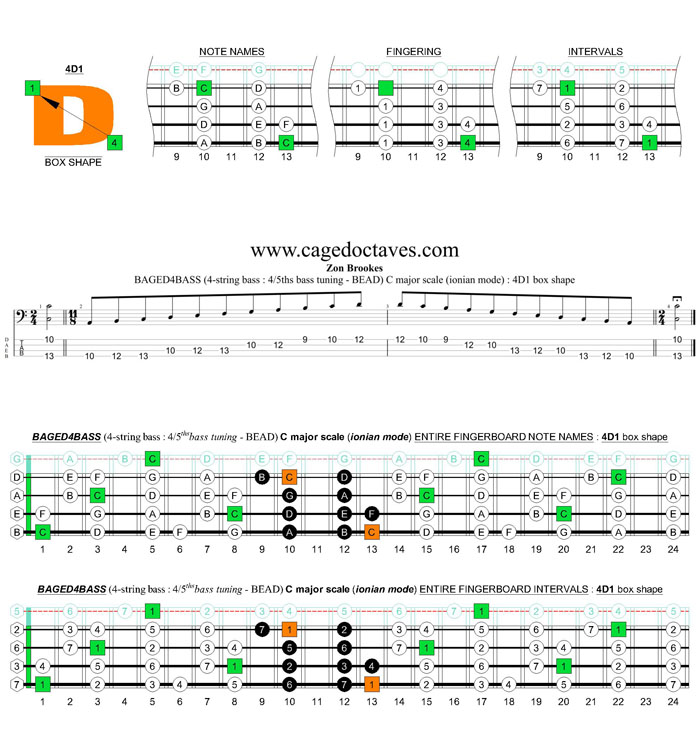 BAGED4BASS 4-string bass (4/5ths bass tuning - BEAD) C major scale (ionian mode): 4D1 box shape