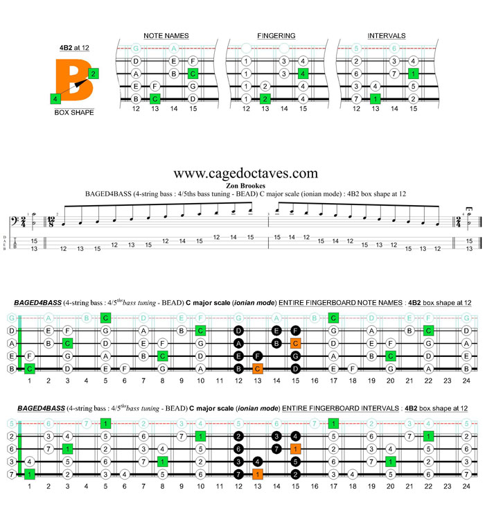 BAGED4BASS 4-string bass (4/5ths bass tuning - BEAD) C major scale (ionian mode): 4B2 box shape at 12