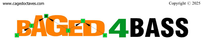 BAGED4BASS logo: 4-string bass (4/5ths bass tuning - BEAD)
