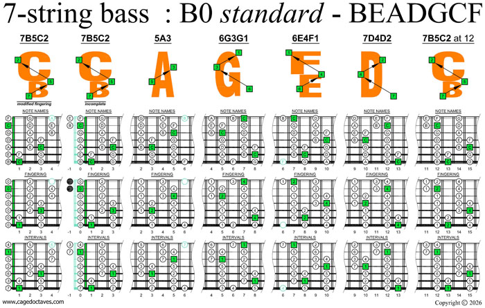BCAGEFD octaves 7-string bass (B0 standard - BEADGCF) C major scale (ionian mode) box shapes