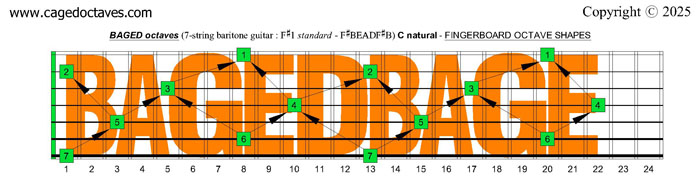 C natural octave shapes : 7-string guitar (F#1 standard - F#BEADF#B)