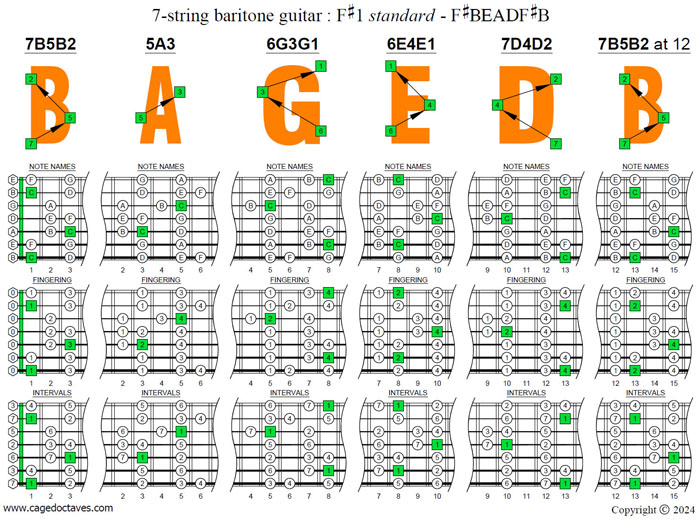 BAGED octaves 7-string guitar (F#1 standard - F#BEADF#B) C major scale (ionian mode) box shapes