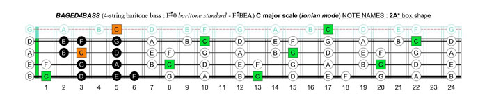 BAGED4BASS 4-string baritone bass (F#0 baritone standard - F#BEA) C major scale (ionian mode): 2A* box shape