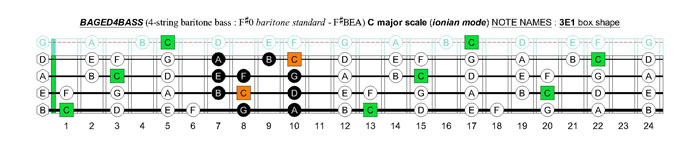 BAGED4BASS 4-string baritone bass (F#0 baritone standard - F#BEA) C major scale (ionian mode): 3E1 box shape