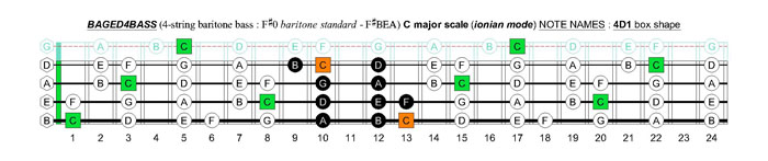 BAGED4BASS 4-string baritone bass (F#0 baritone standard - F#BEA) C major scale (ionian mode): 4D1 box shape