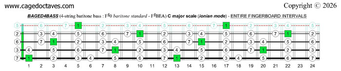 BAGED4BASS 4-string baritone bass (F#0 baritone standard F#BEA): C major scale (ionian mode) fingerboard intervals