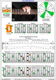 BAGED octaves C major arpeggio (7-string guitar : B1 standard - BEADGBE) : 7D4D2 box shape pdf