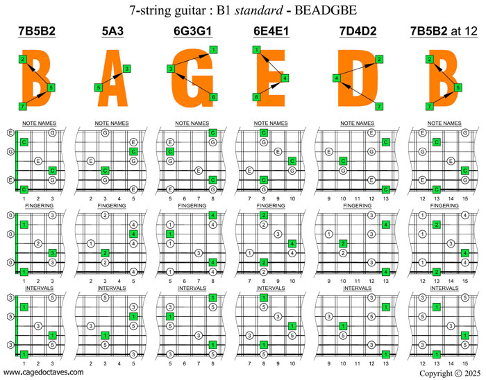 BAGED octaves C major arpeggio box shapes (7-string guitar : B1 standard - BEADGBE)