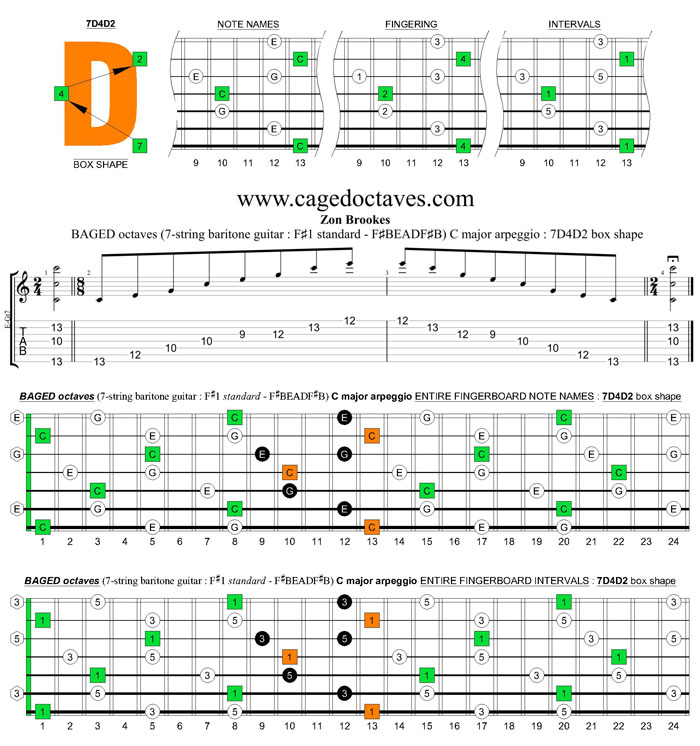 BAGED octaves C major arpeggio (7-string guitar : F#1 standard - F#BEADF#B) : 7D4D2 box shape