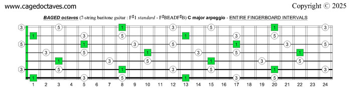 BAGED octaves C major arpeggio (7-string guitar (F#1 standard - F#BEADF#B): entire fretboard intervals