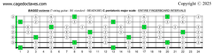 BAGED octaves (7-string guitar : B1 standard - BEADGBE): C pentatonic major scale fretboard intervals