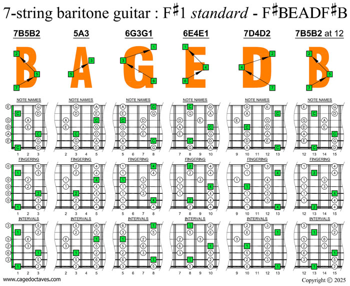 BAGED octaves C pentatonic major scale box shapes (7-string guitar : B1 standard - BEADGBE)