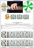 BAGED octaves C pentatonic major scale (7-string guitar : B1 standard - BEADGBE) - 7B5B2:5A3 box shape (pseudo 3nps) pdf