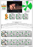 BAGED octaves C major blues scale (7-string guitar : B1 standard - BEADGBE) : 7B5B2 box shape