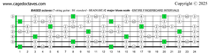 BAGED octaves C major blues scale (7-string guitar : B1 standard - BEADGBE) fretboard intervals