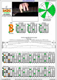BAGED octaves C major blues scale (7-string guitar : F#1 standard - F#BEADF#B) : 7B5B2 box shape