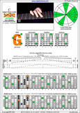 BAGED octaves C major blues scale (7-string guitar : F#1 standard - F#BEADF#B) : 6G3G1 box shape
