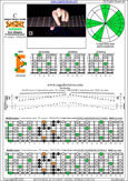BAGED octaves C major blues scale (7-string guitar : F#1 standard - F#BEADF#B) : 6E4E1 box shape