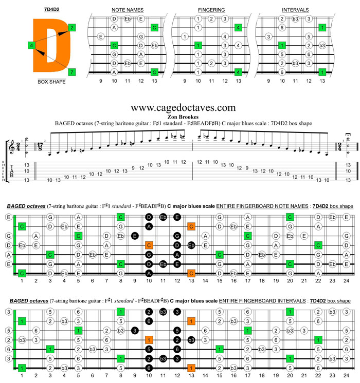 BAGED octaves C major blues scale (7-string guitar : F#1 standard - F#BEADF#B) : 7d4d2 box shape