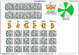 BAGED octaves C major blues scale (7-string guitar : F#1 standard - F#BEADF#B) box shapes