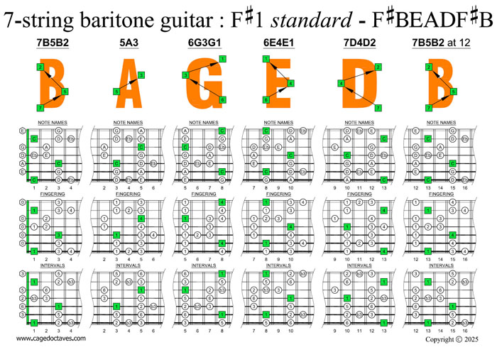 BAGED octaves C major blues scale (7-string guitar : F#1 standard - F#BEADF#B) box shapes