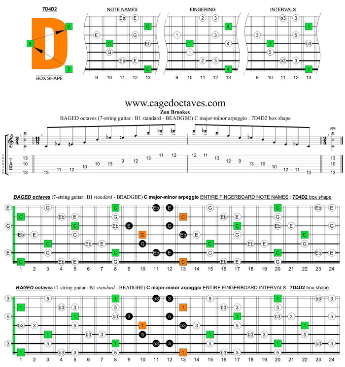 BAGED octaves C major-minor arpeggio (7-string guitar : B1 standard - BEADGBE) : 7D4D2 box shape