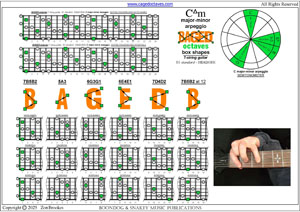 C major-minor arpeggio (7-string guitar : B1 standard - BEADGBE) box shapes