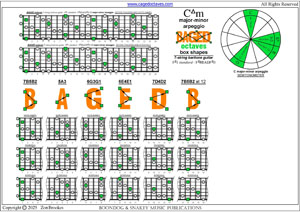 C major-minor arpeggio (7-string guitar : F#1 standard - F#BEADF#B) box shapes