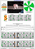 AGEDB octaves (7-string guitar : B1 standard - BEADGBE) A minor scale (aeolian mode) : 7Bm5Bm2 box shape pdf