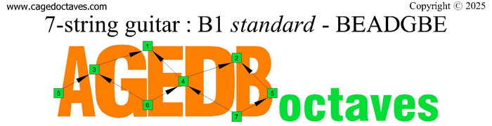 BAGED octaves logo : 7-string guitar (B1 standard - BEADGBE)