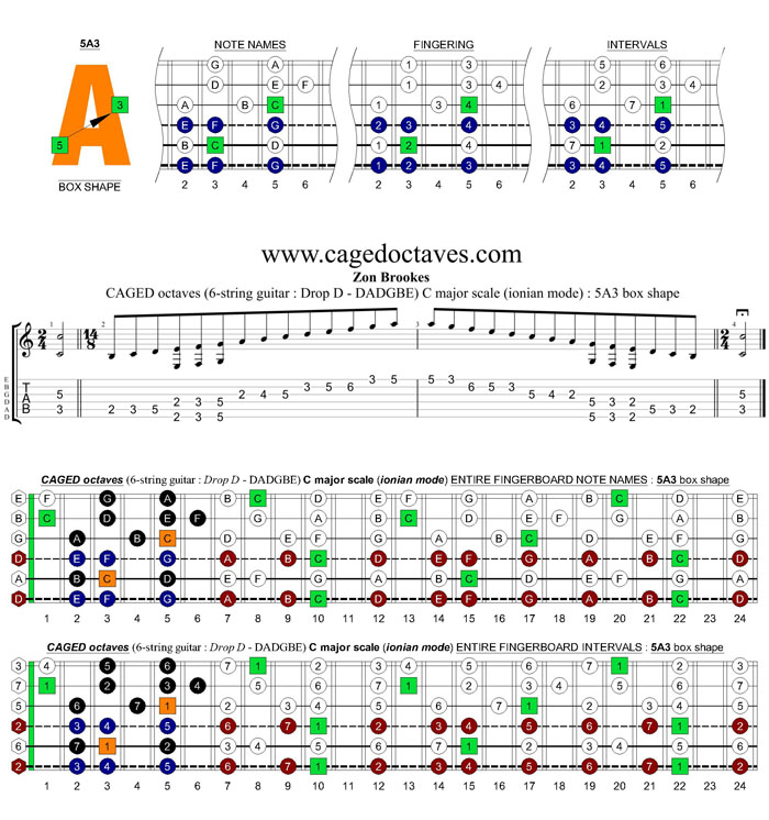 6-string guitar (Drop D - DADGBE) : CAGED octaves C major scale (ionian mode) : 5A3 box shape
