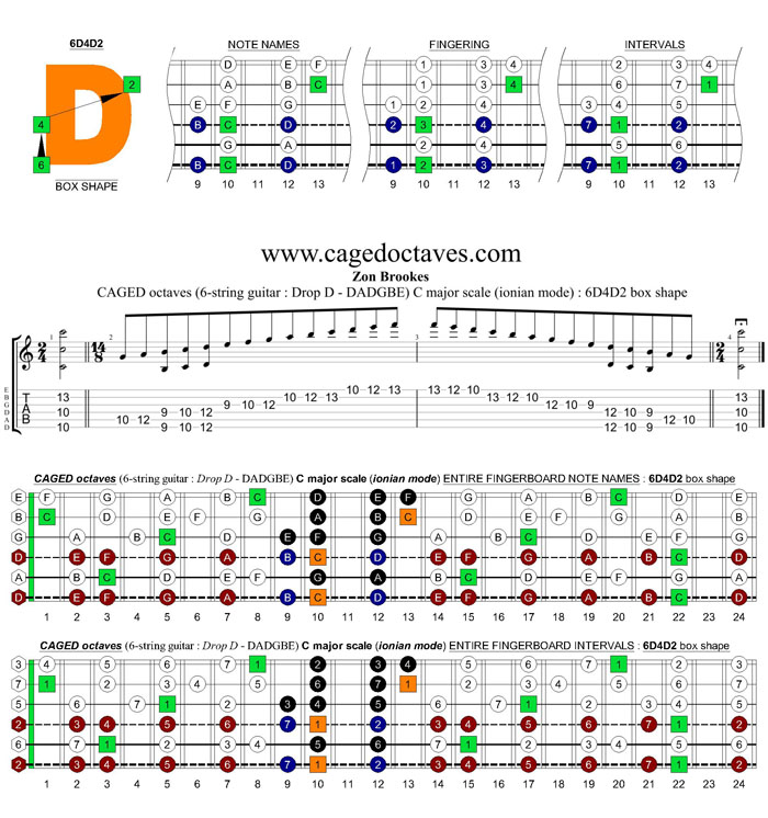 6-string guitar (Drop D - DADGBE) : CAGED octaves C major scale (ionian mode) : 6D4D2 box shape