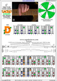 CAGED octaves (6-string guitar : Drop D - DADGBE) C major scale(ionian mode) : 6D4D2 box shape pdf