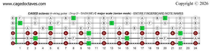 CAGED octaves (6-string guitar : Drop D - DADGBE) C major scale (ionian mode) fretboard notes