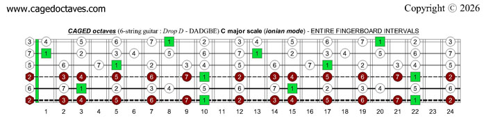 CAGED octaves (6-string guitar : Drop D - DADGBE) C major scale (ionian mode) fretboard intervals