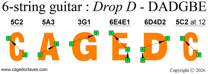 CAGED octave shapes (6-string guitar : Drop D - DADGBE)