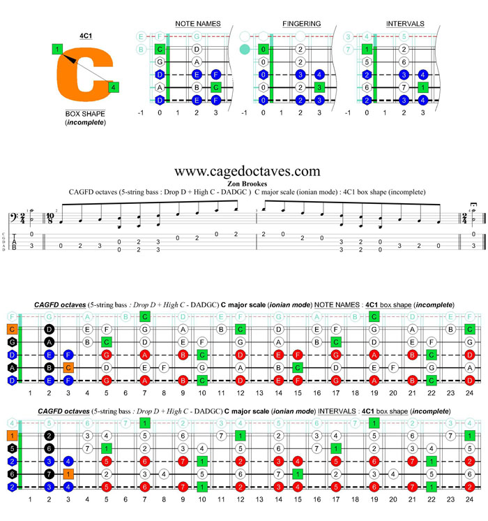 CAGFD octaves (5-string bass : Drop D + High C - DADGC) C major scale (ionian mode): 4C1 box shape (incomplete)