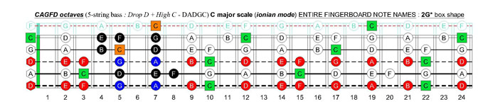 CAGFD octaves (5-string bass : Drop D + High C - DADGC) C major scale (ionian mode): 2G* box shape