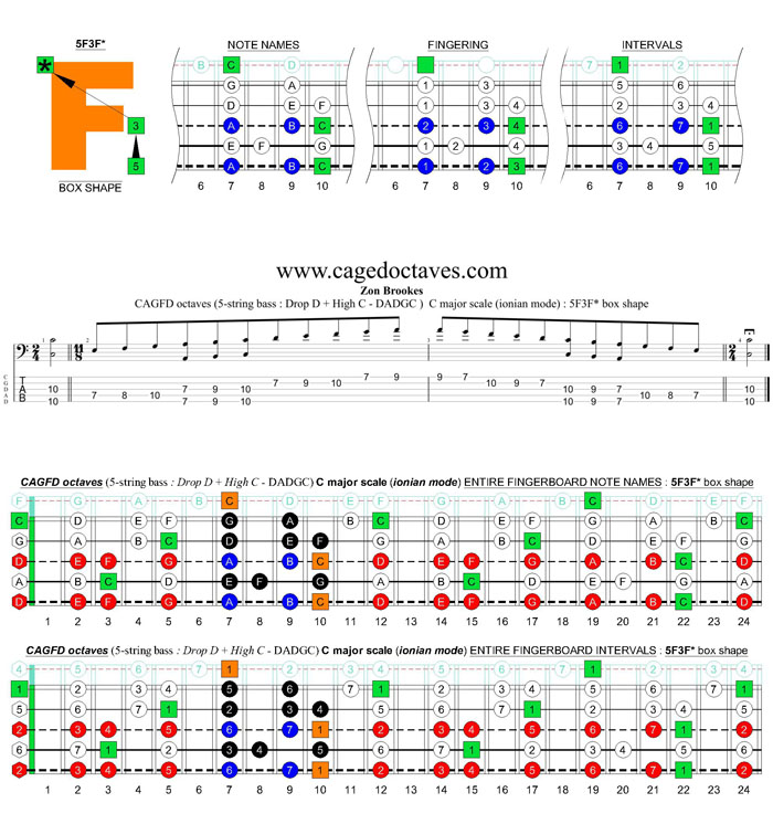 CAGFD octaves (5-string bass : Drop D + High C - DADGC) C major scale (ionian mode): 5F3F* box shape