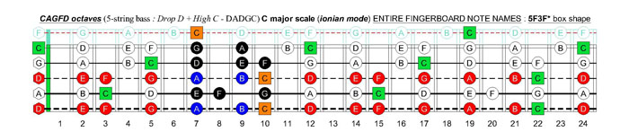 CAGFD octaves (5-string bass : Drop D + High C - DADGC) C major scale (ionian mode): 5F3F* box shape